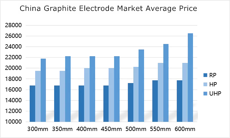 China Graphite Electrode Market Average Price.png