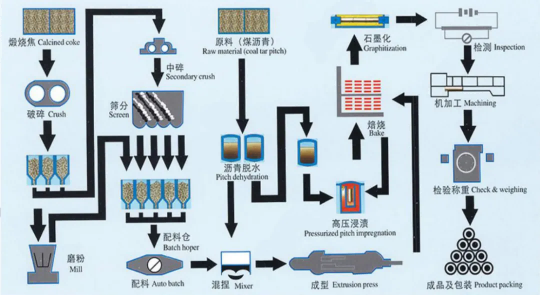 Graphite_electrode_production_process_flow_chart(1).png