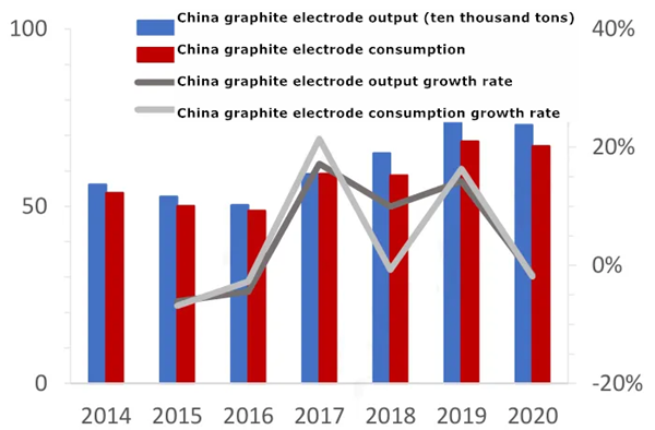 Change_trend_of_production_and_sales_of_graphite_electrode_副本.png