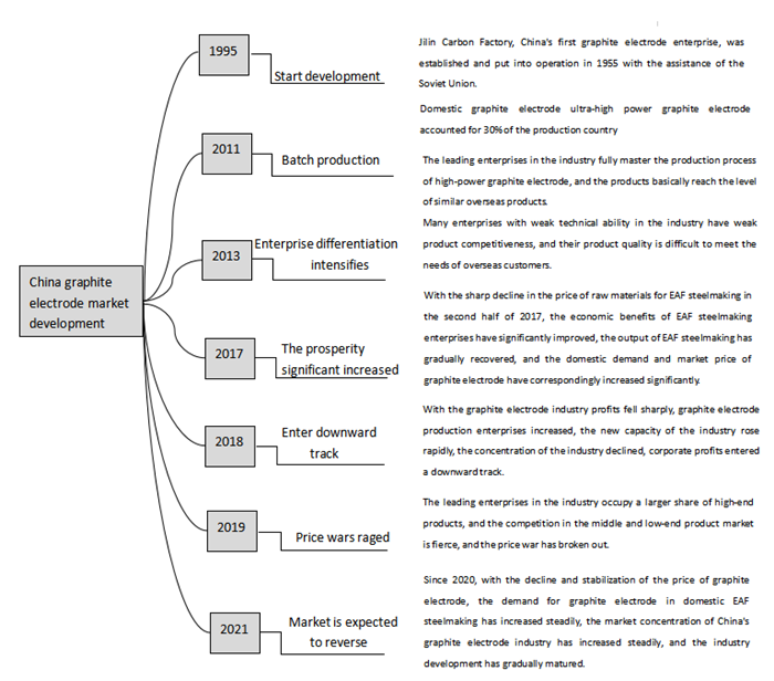 Development_chart_of_China's_graphite_electrode_Market_副本.png