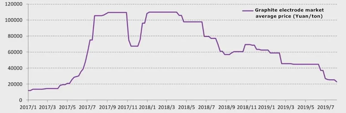 Average_price_trend_of_graphite_electrode_market_in_recent_years_副本.png