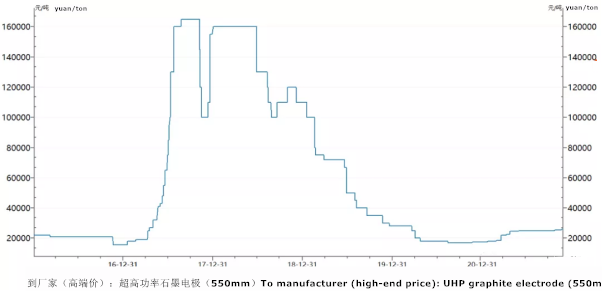 Graphite_electrode_price_(updated_to_November_24).png