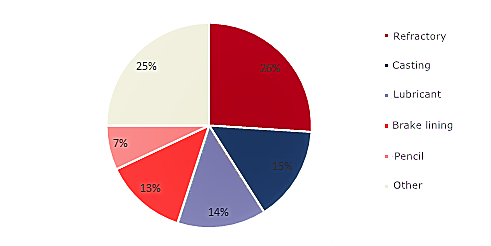 Figure 4 global graphite consumption structure.png