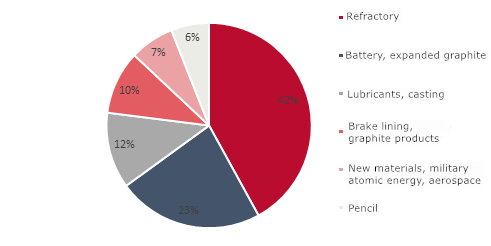 Figure 5 graphite consumption structure in China.png