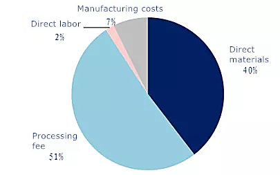 Cost_composition_of_negative_electrode_materials.png