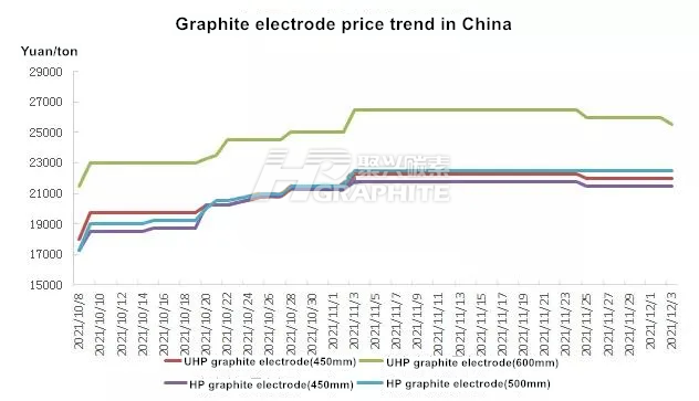 Graphite_electrode_price_trend_in_China_image.png