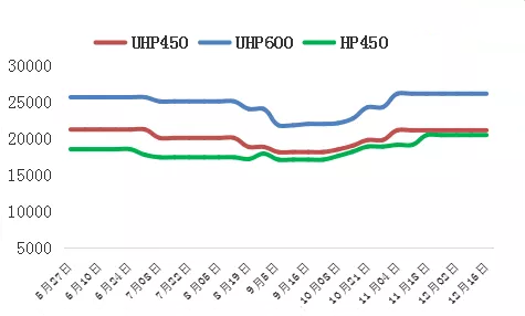 China_Graphite_Electrode_Price_Trend.png