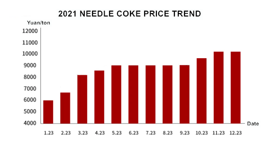 needle_coke_price_trend.png
