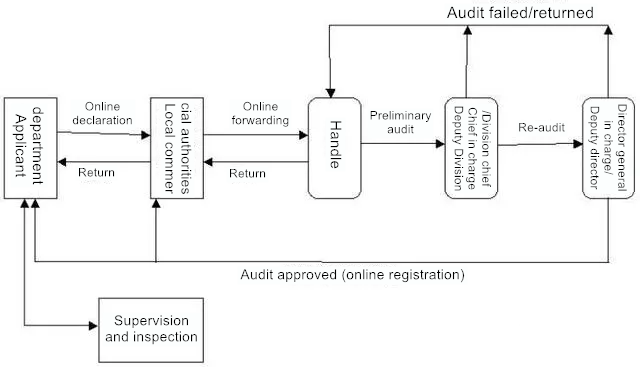 Dual-use_items_and_technologies_export_license_handling_process.png