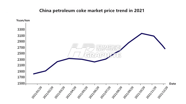 China_petroleum_coke_market_price_trend_in_2021.png