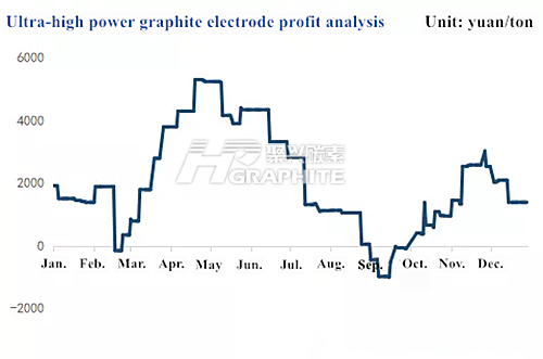 Ultra_high_power_graphite_electrode_profit_analysis.png