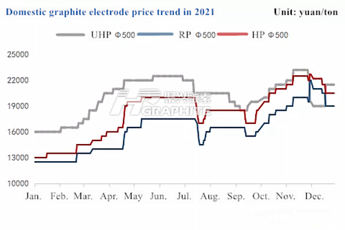 Domestic_graphite_electrode_price_trend_in_2021.png