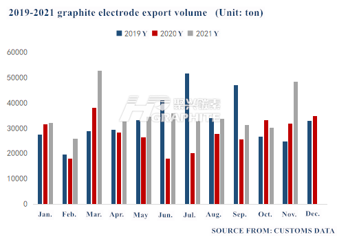 2019_2021_graphite_electrode_export_volume.png