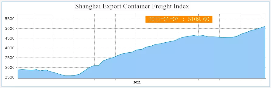 Shanghai_Container_Export_Composite_Freight_Index.png
