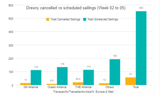 Drewry_cancelled_vs_scheduled_sailings.png