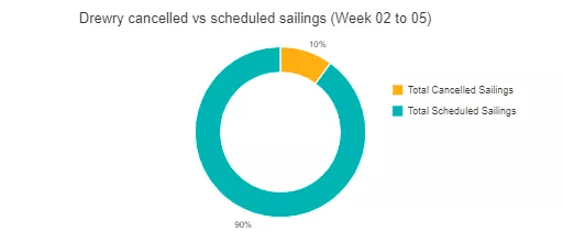 Drewry_cancelled_vs_scheduled_sailings_image.png