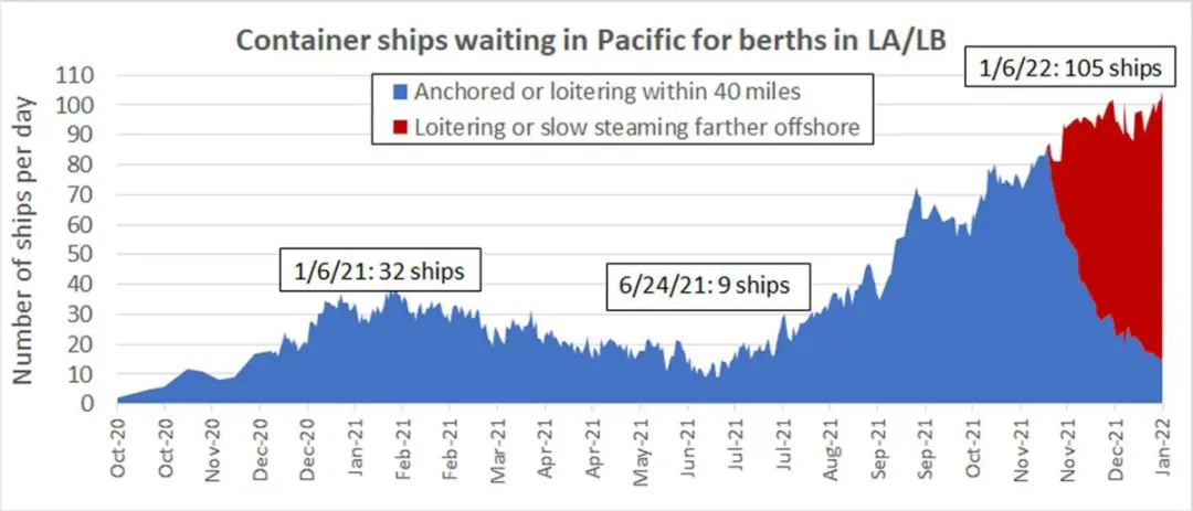 Container_ships_waiting_in_Pacific_for_berths_in_LA_LB.png