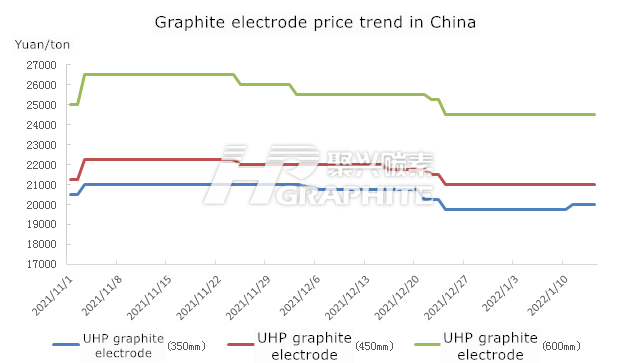 Graphite_electrode_price_trend_in_China.png