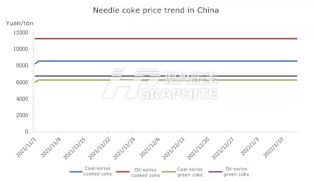Needle_coke_price_trend_in_China.png