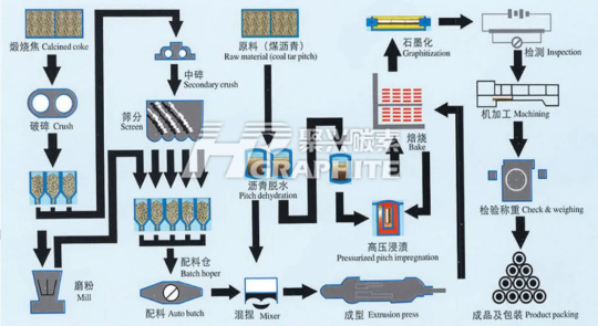 Graphite_electrode_production_process_flow_chart(1)_副本.png