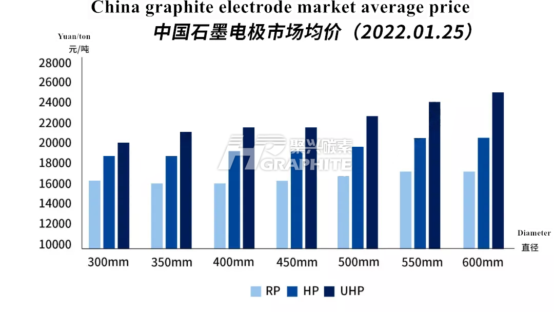 China graphite electrode market average price chart.png