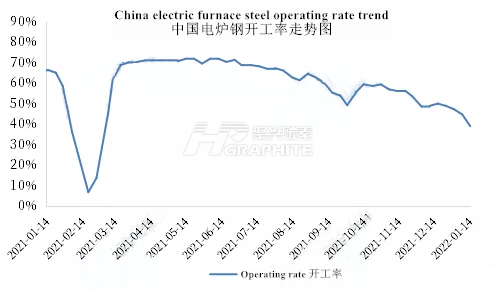 China electric furnace steel operating rate trend.png
