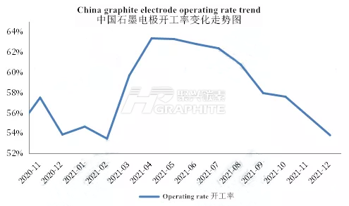 China graphite electrode operating rate trend.png