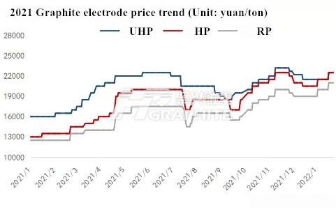 2021 Graphite electrode price trend.png