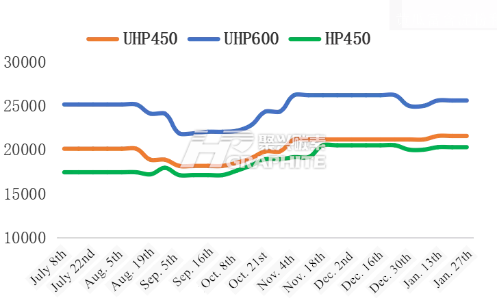 Graphite electrode price index.png