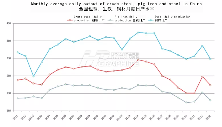 Monthly_average_daily_output_of_crude_steel_pig_iron_and_steel_in_China.png