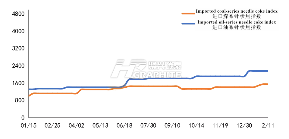 In_2022_China_import_and_export_needle_coke_market_price_trend_chart.png