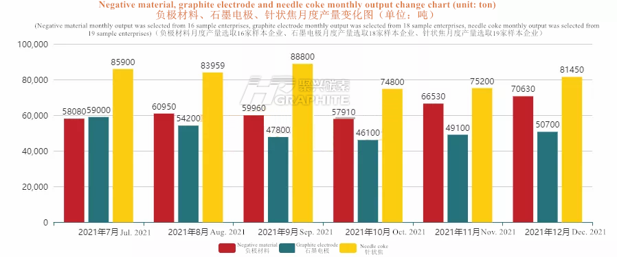 Negative_material_graphite_electrode_and_needle_coke_monthly_output_change_chart.png