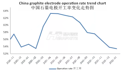 China_graphite_electrode_operation_rate_trend_chart.png