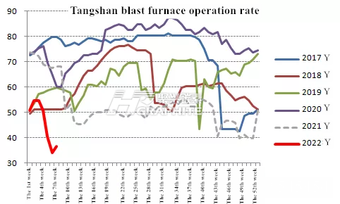 Tangshan_blast_furnace_operation_rate.png