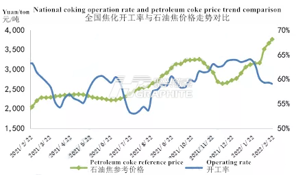 National_coking_operation_rate_and_petroleum_coke_price_trend_comparison.png
