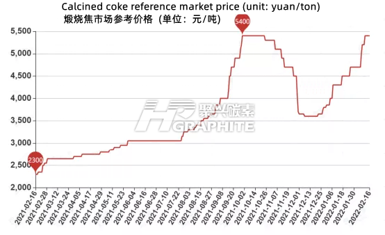 Calcined_coke_reference_market_price.png