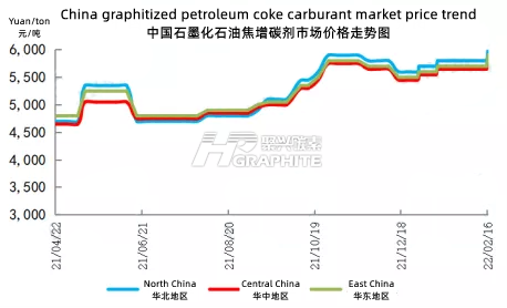 China_graphitized_petroleum_coke_carburant_market_price_trend.png