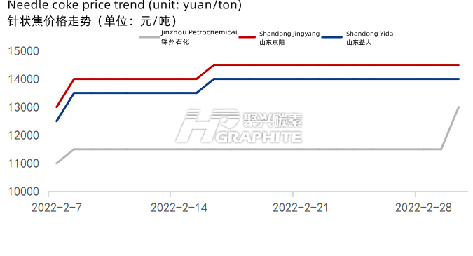 Needle_coke_price_trend.png