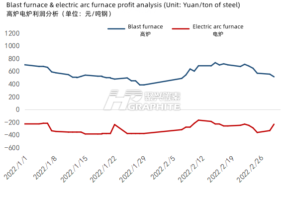 Blast_furnace_&_electric_arc_furnace_profit_analysis.png