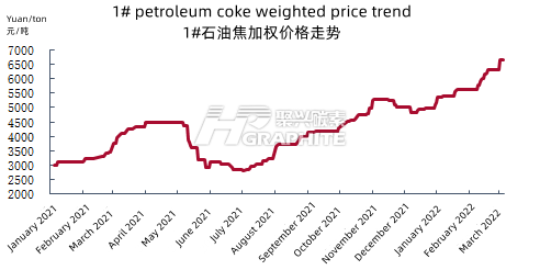 1#_petroleum_coke_weighted_price_trend.png