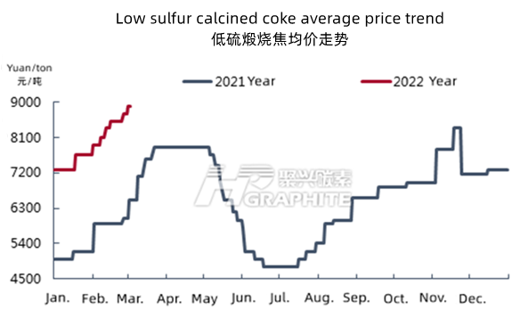 Low_sulfur_calcined_coke_average_price_trend.png