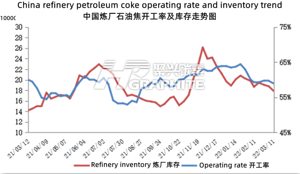 China_refinery_petroleum_coke_operating_rate_and_inventory_trend.png