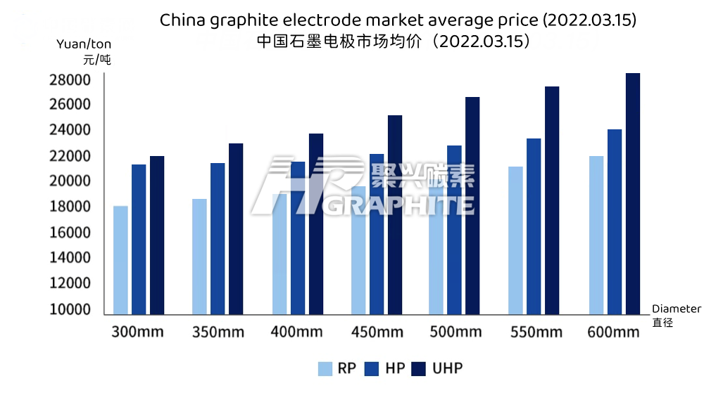 China_graphite_electrode_market_average_price_2022.03.15.png