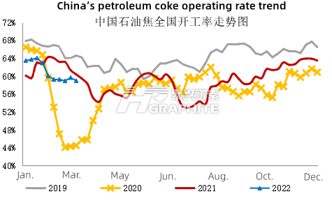 China's_petroleum_coke_operating_rate_trend.png
