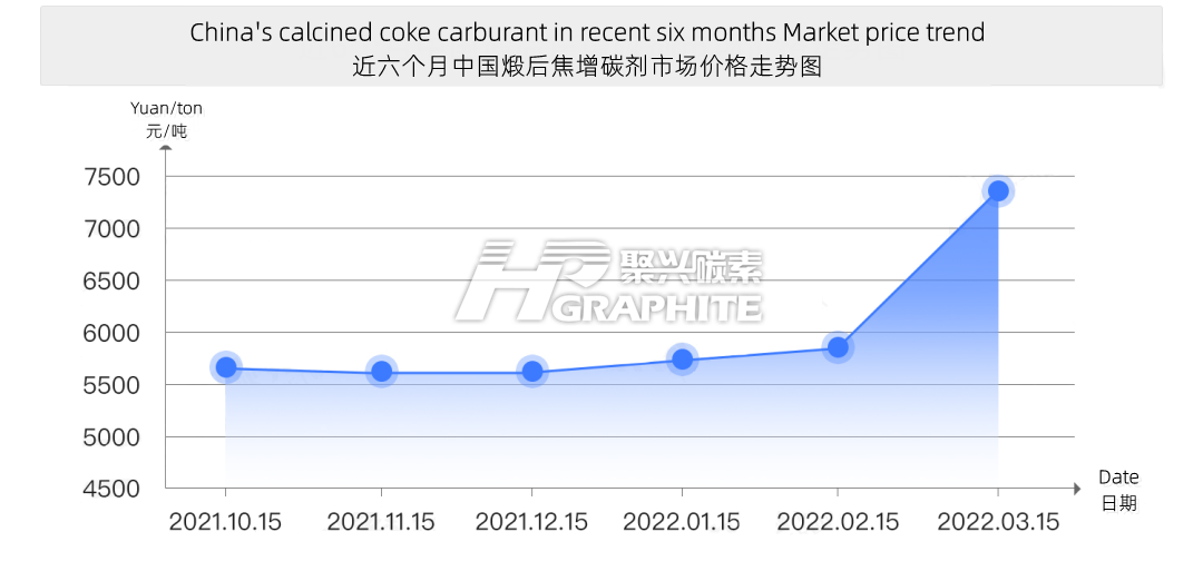 China's calcined coke carburant in recent six months Market price trend.png