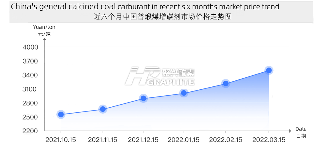 China's_general_calcined_coal_carburant_in_recent_six_months.png