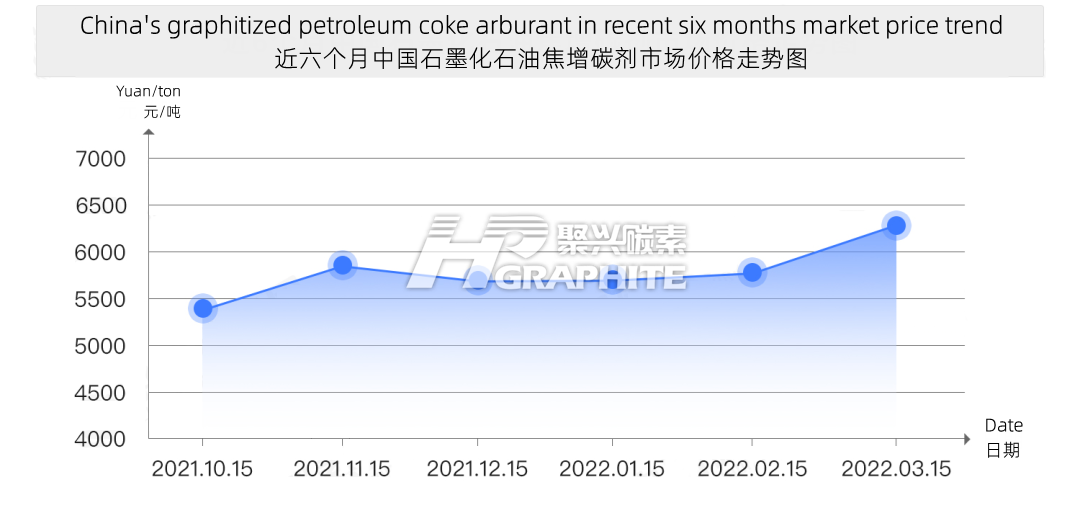 China's_graphitized_petroleum_coke_arburant_in_recent_six_months_market_price_trend.png