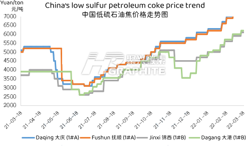 China's_low_sulfur_petroleum_coke_price_trend.png