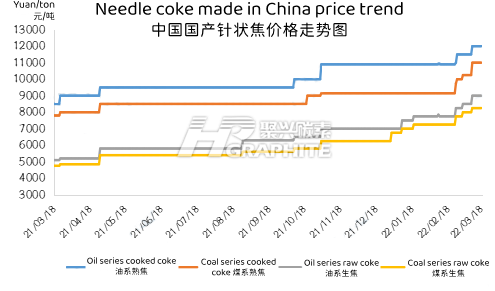 Needle_coke_made_in_China_price_trend.png