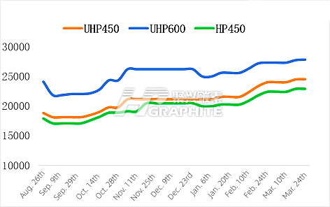Graphite_electrode_price_trend_chart_March_24.png